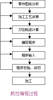 數(shù)控鉆床編程
