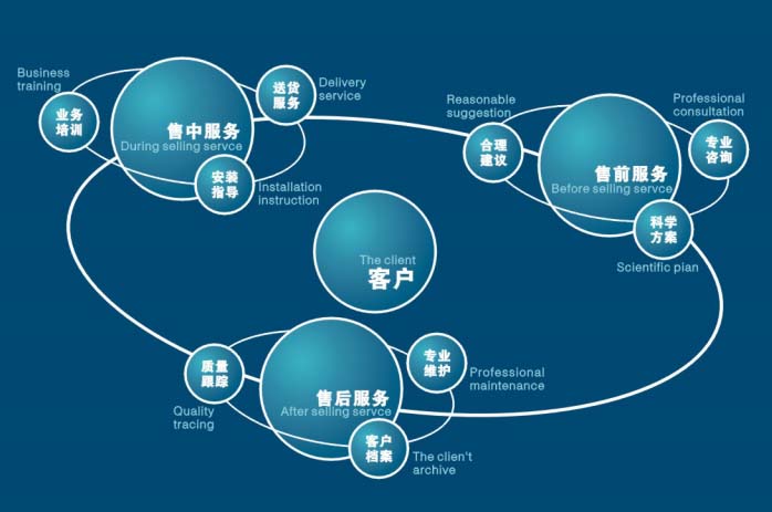 華正服務(wù)流程